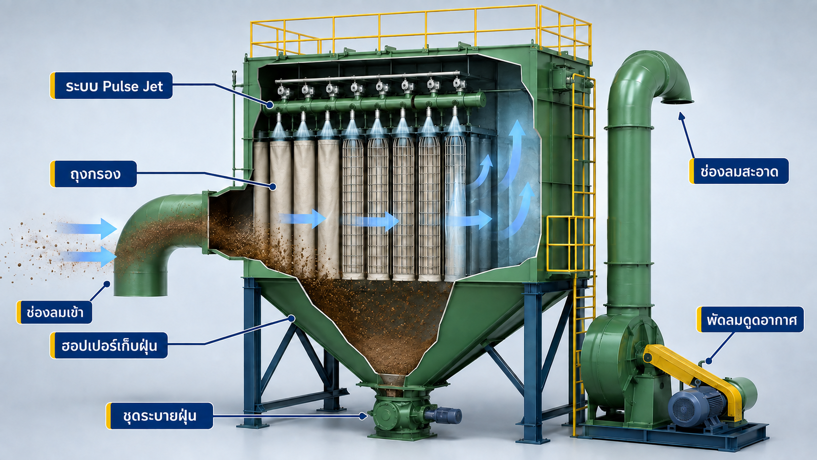 ภาพ Cutaway ระบบ Dust Collector แสดงช่องลมเข้า ถุงกรอง ระบบ Pulse Jet ฮอปเปอร์ ชุดระบายฝุ่น ช่องลมสะอาด และพัดลมดูดอากาศ